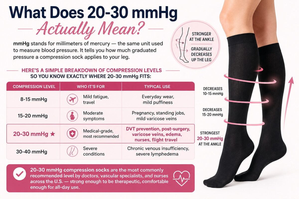 20-30 mmHg compression socks chart showing compression levels, medical grade support, circulation benefits, swelling relief, and graduated compression for women