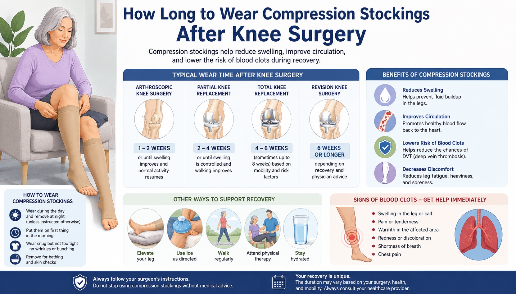 Infographic about compression stocking wear times after knee surgery, including recovery timelines, swelling reduction, circulation benefits, and DVT warning signs.