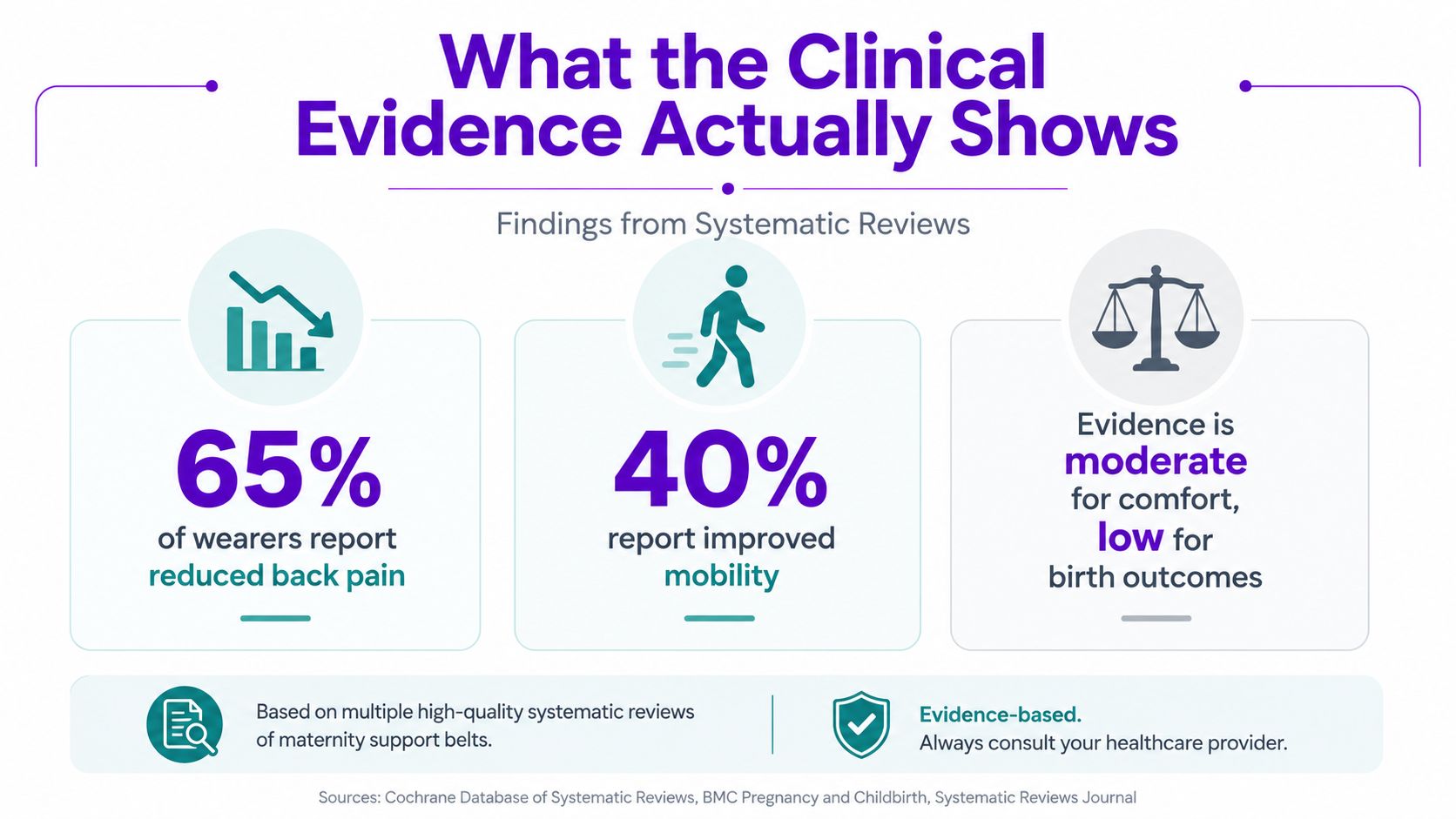 An infographic showing clinical evidence on maternity support belts including reduced back pain and improved mobility statistics.