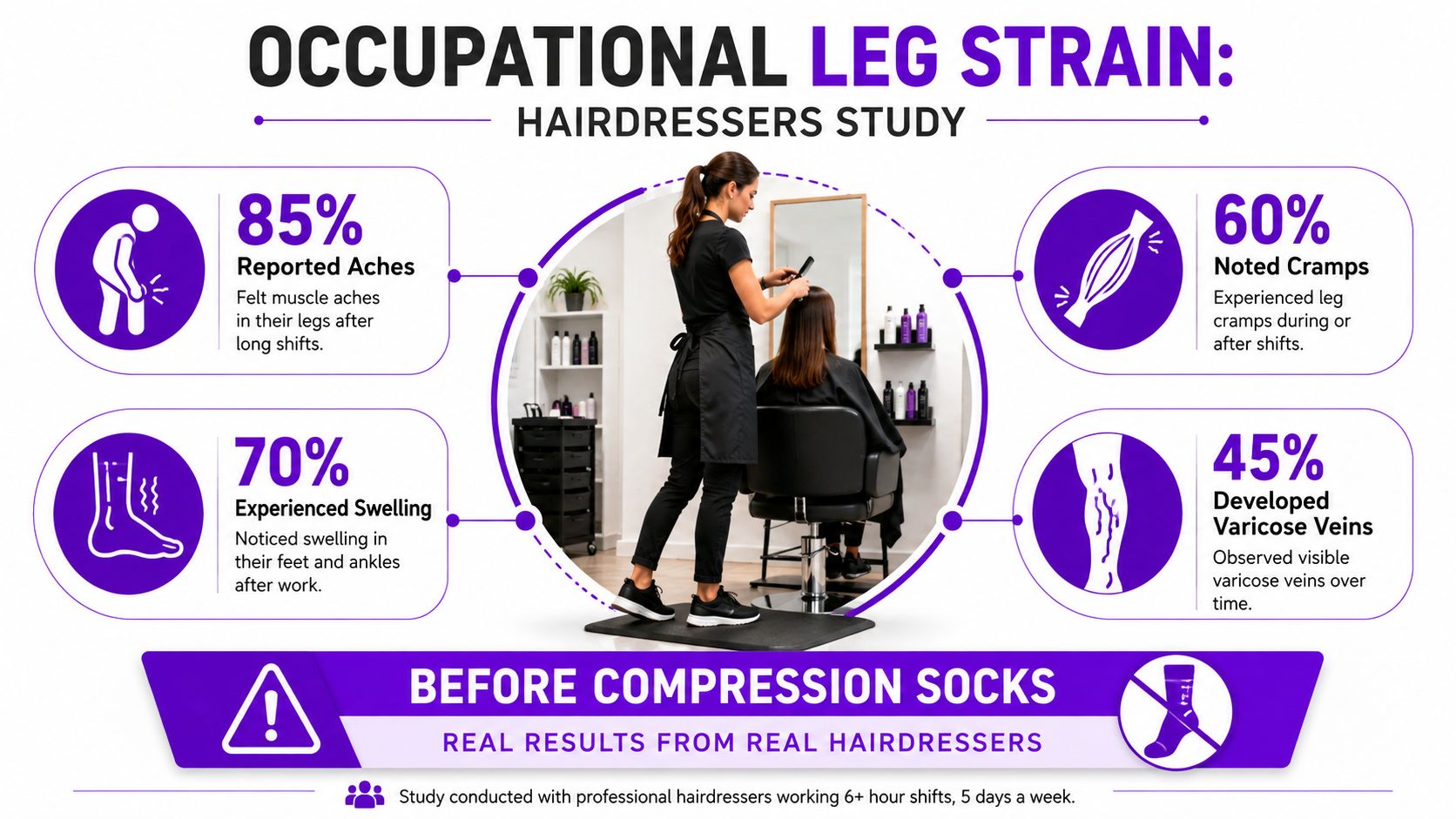 An infographic detailing occupational leg strain among hairdressers who work long shifts without compression socks.