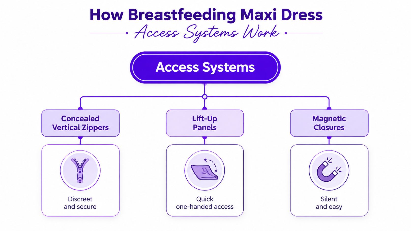 A diagram illustrating three different access systems for breastfeeding maxi dresses including zippers, lift-up panels, and magnetic closures.