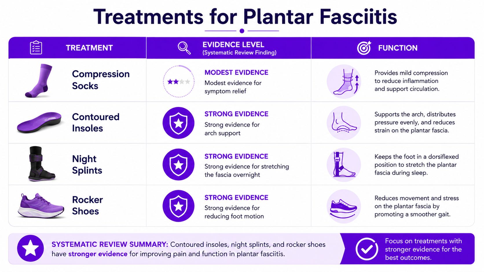 A chart comparing treatments for plantar fasciitis, including compression socks, contoured insoles, night splints, and rocker shoes.
