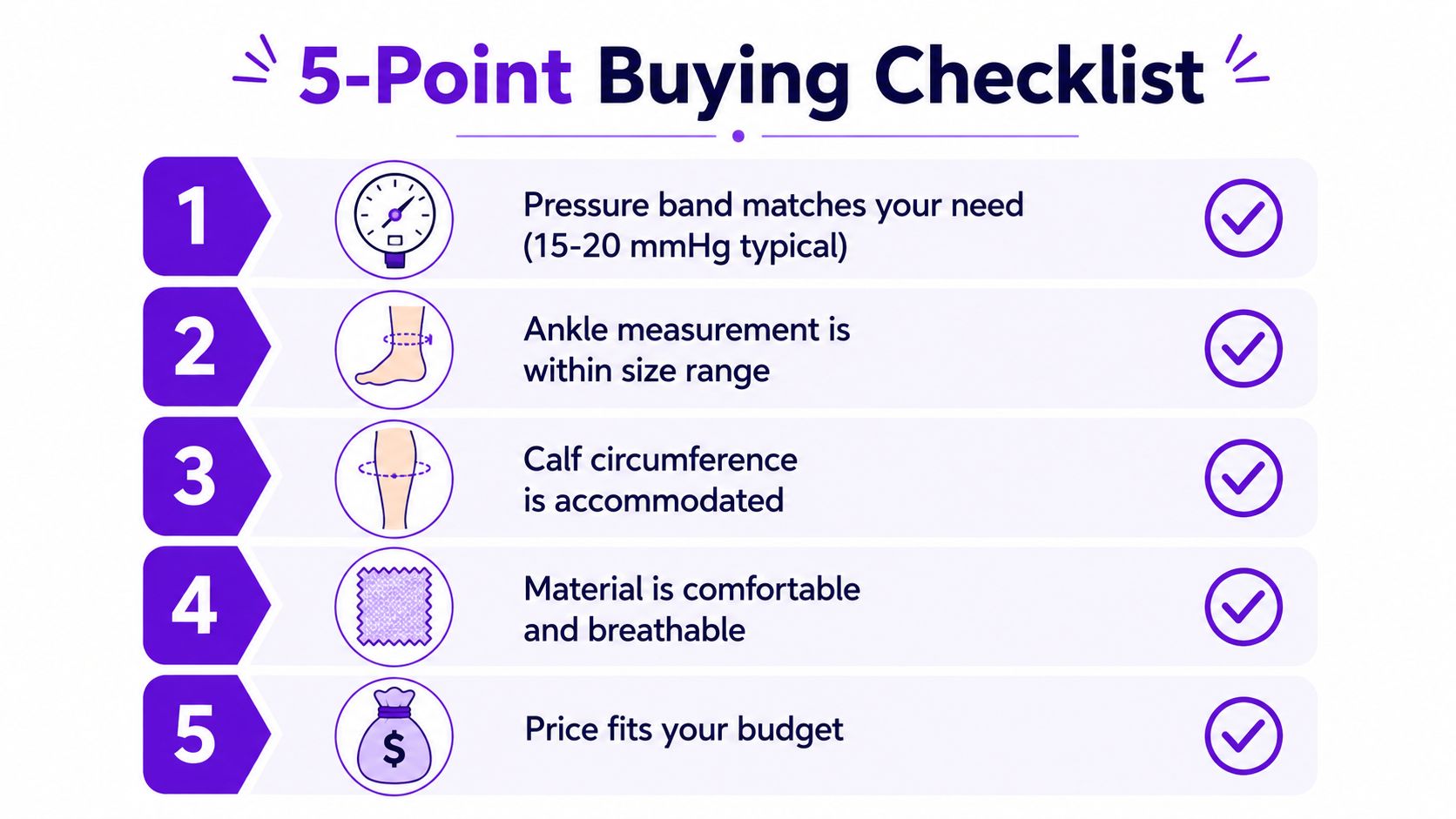 A 5-point buying checklist infographic for choosing the right compression socks with helpful icons and text.