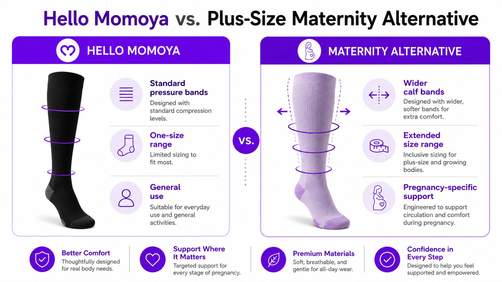 A comparison chart showing Hello Momoya compression socks versus a specialized plus-size maternity compression alternative sock.