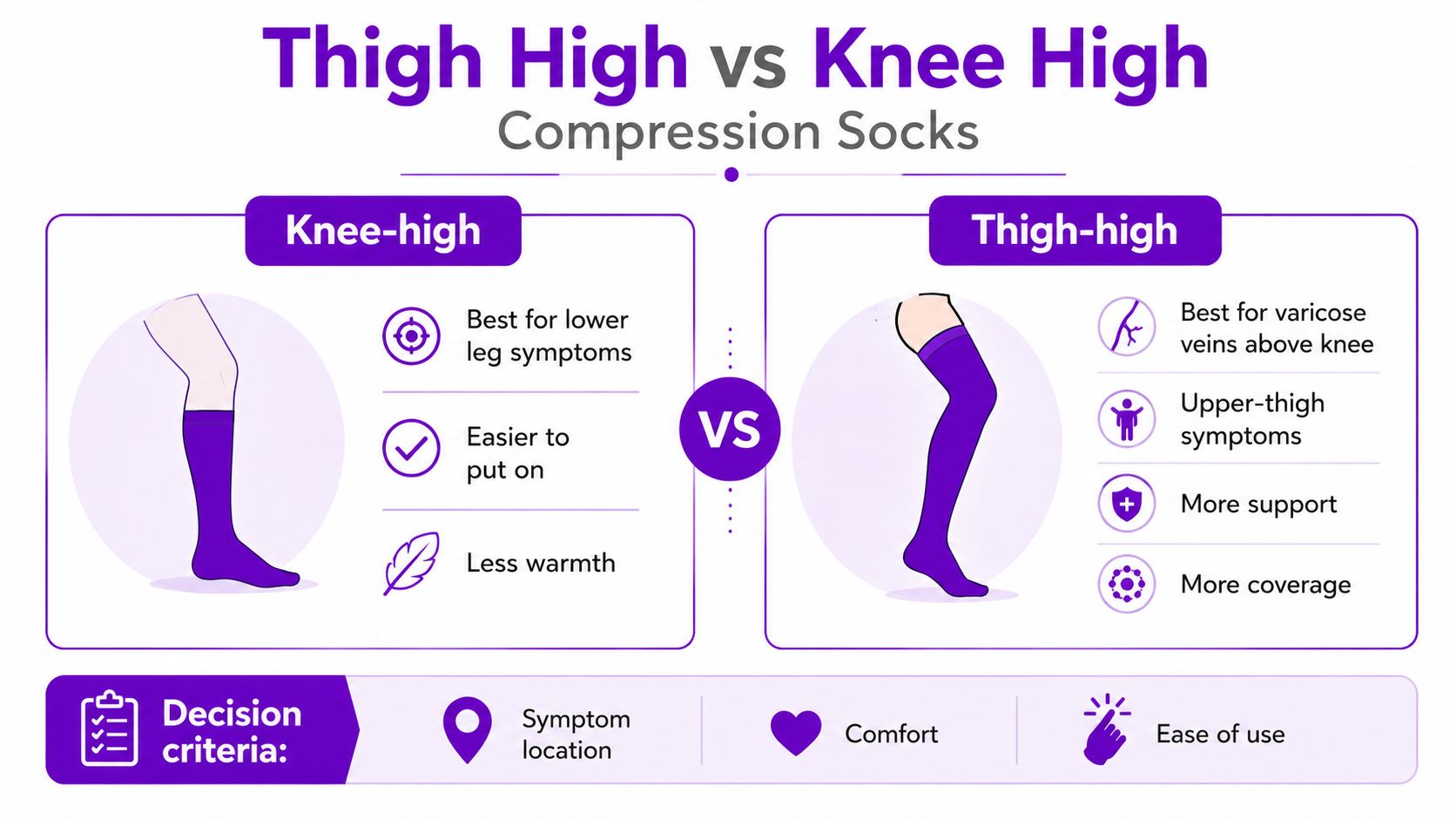 A comparison chart showing the differences between knee-high and thigh-high compression socks for various medical symptoms.