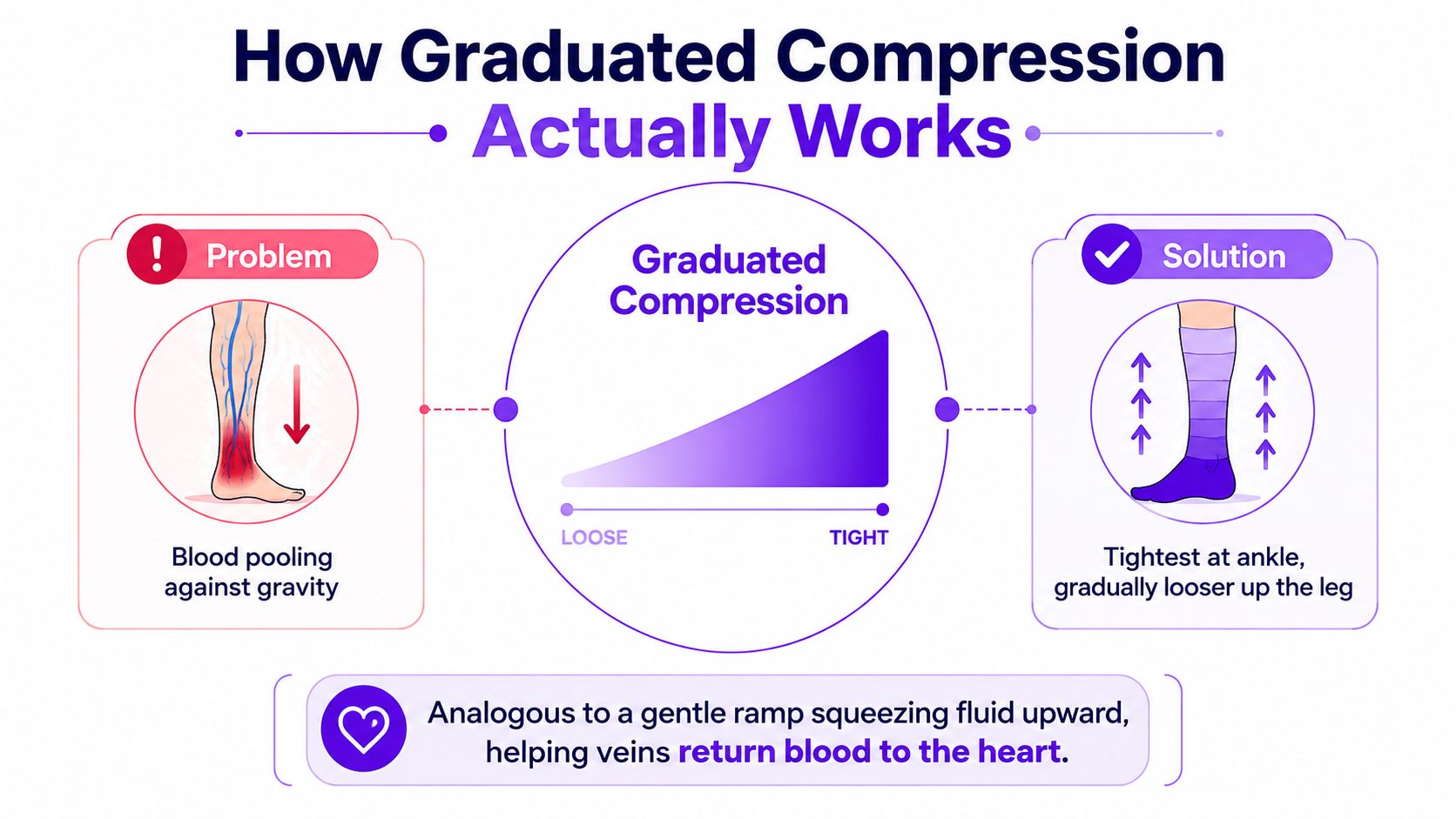 An infographic explaining how graduated compression socks help improve blood circulation in the legs against gravity.